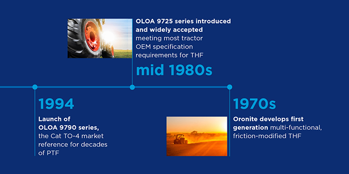 Driveline's leading with innovation timeline 1994 to 1970s slide.