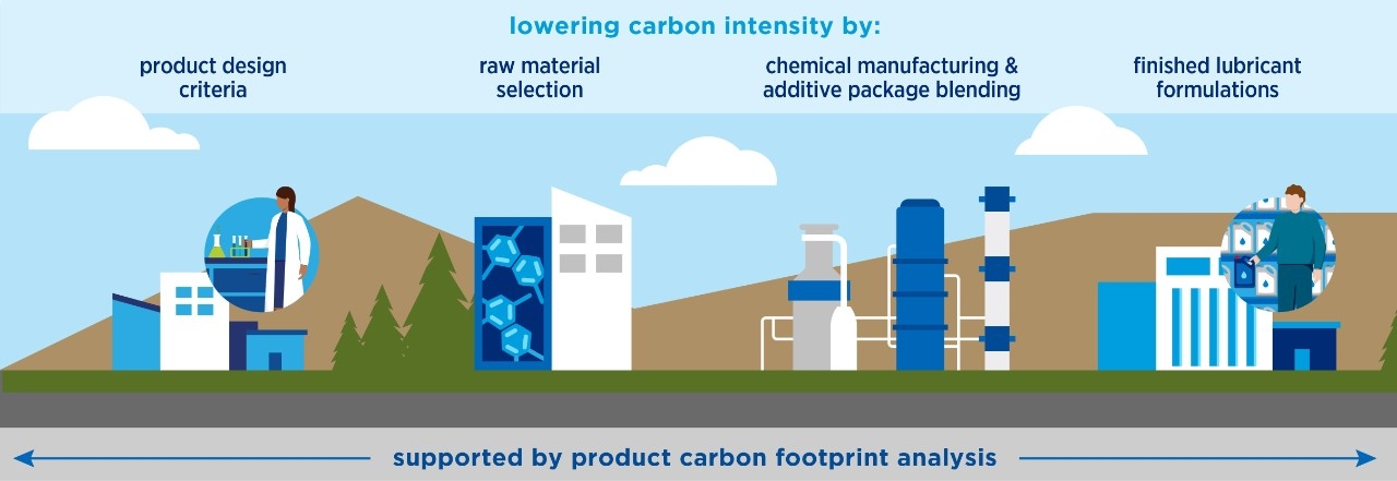 Illustration of Chevron Oronite's product carbon footprinting lifecycle: lowing carbon intensity by research and development through finished lubricant production and packaging.